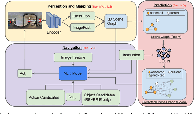 Figure 1 for Predicting Topological Maps for Visual Navigation in Unexplored Environments