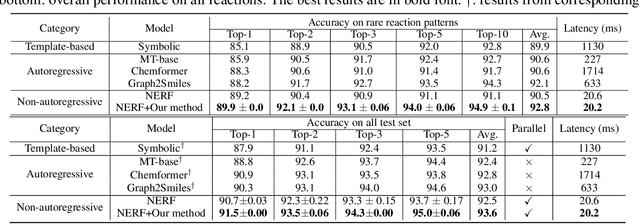 Figure 2 for Modeling non-uniform uncertainty in Reaction Prediction via Boosting and Dropout