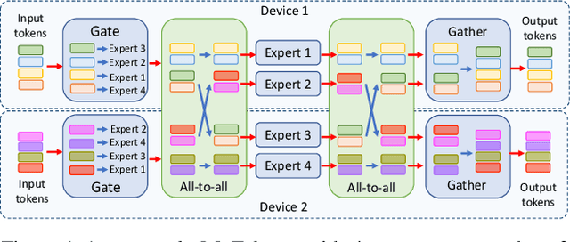 Figure 1 for Lancet: Accelerating Mixture-of-Experts Training via Whole Graph Computation-Communication Overlapping