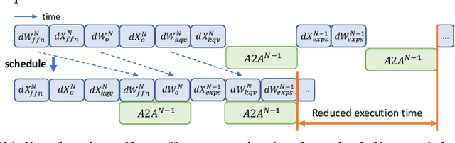 Figure 3 for Lancet: Accelerating Mixture-of-Experts Training via Whole Graph Computation-Communication Overlapping