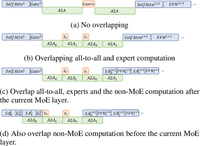 Figure 4 for Lancet: Accelerating Mixture-of-Experts Training via Whole Graph Computation-Communication Overlapping