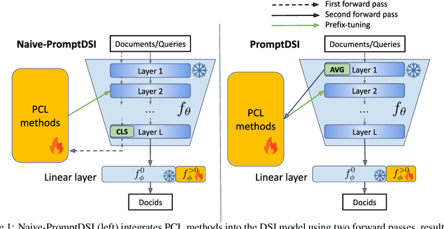 Figure 1 for PromptDSI: Prompt-based Rehearsal-free Instance-wise Incremental Learning for Document Retrieval