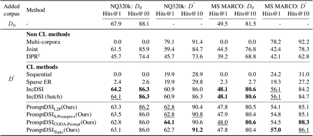 Figure 2 for PromptDSI: Prompt-based Rehearsal-free Instance-wise Incremental Learning for Document Retrieval