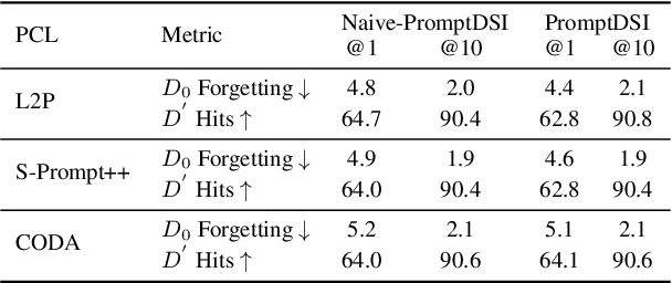 Figure 3 for PromptDSI: Prompt-based Rehearsal-free Instance-wise Incremental Learning for Document Retrieval