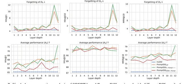 Figure 4 for PromptDSI: Prompt-based Rehearsal-free Instance-wise Incremental Learning for Document Retrieval