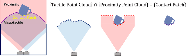 Figure 1 for Proximity and Visuotactile Point Cloud Fusion for Contact Patches in Extreme Deformation