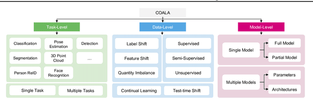 Figure 1 for COALA: A Practical and Vision-Centric Federated Learning Platform