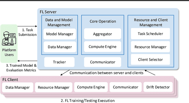 Figure 3 for COALA: A Practical and Vision-Centric Federated Learning Platform