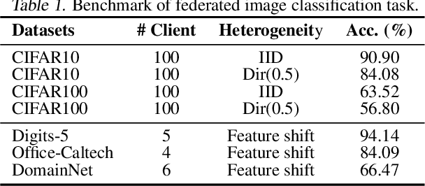 Figure 2 for COALA: A Practical and Vision-Centric Federated Learning Platform