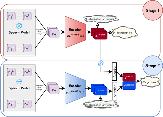 Figure 1 for Disentangling Textual and Acoustic Features of Neural Speech Representations