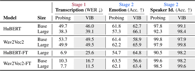 Figure 2 for Disentangling Textual and Acoustic Features of Neural Speech Representations