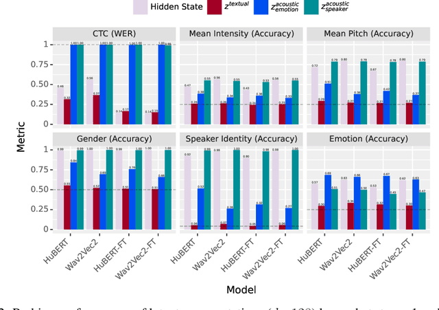 Figure 3 for Disentangling Textual and Acoustic Features of Neural Speech Representations