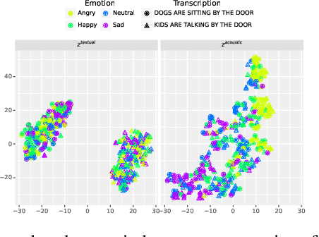 Figure 4 for Disentangling Textual and Acoustic Features of Neural Speech Representations