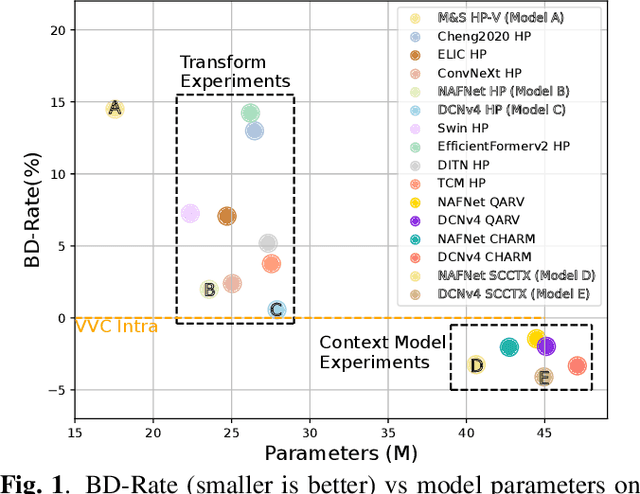 Figure 1 for On Efficient Neural Network Architectures for Image Compression