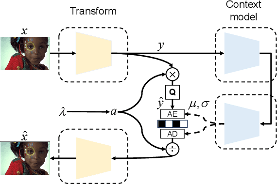 Figure 3 for On Efficient Neural Network Architectures for Image Compression