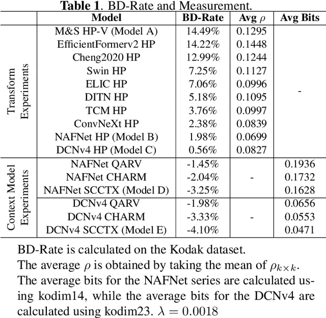 Figure 2 for On Efficient Neural Network Architectures for Image Compression