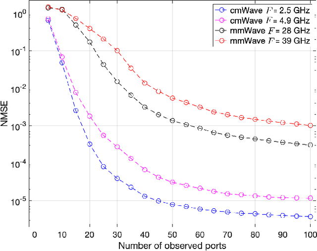 Figure 2 for A Tutorial on Fluid Antenna System for 6G Networks: Encompassing Communication Theory, Optimization Methods and Hardware Designs