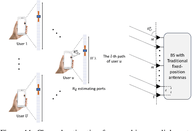 Figure 3 for A Tutorial on Fluid Antenna System for 6G Networks: Encompassing Communication Theory, Optimization Methods and Hardware Designs