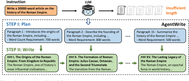 Figure 4 for LongWriter: Unleashing 10,000+ Word Generation from Long Context LLMs