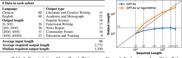 Figure 2 for LongWriter: Unleashing 10,000+ Word Generation from Long Context LLMs