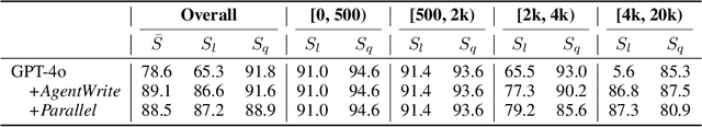 Figure 3 for LongWriter: Unleashing 10,000+ Word Generation from Long Context LLMs