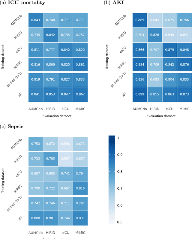 Figure 1 for From Single-Hospital to Multi-Centre Applications: Enhancing the Generalisability of Deep Learning Models for Adverse Event Prediction in the ICU