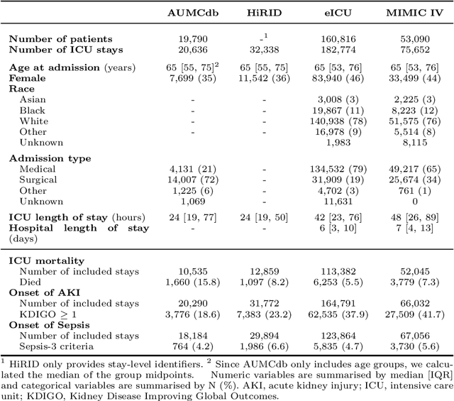 Figure 2 for From Single-Hospital to Multi-Centre Applications: Enhancing the Generalisability of Deep Learning Models for Adverse Event Prediction in the ICU