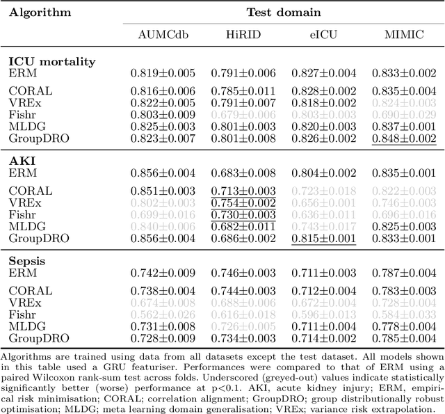 Figure 4 for From Single-Hospital to Multi-Centre Applications: Enhancing the Generalisability of Deep Learning Models for Adverse Event Prediction in the ICU