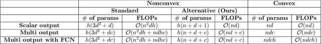 Figure 2 for Convexifying Transformers: Improving optimization and understanding of transformer networks