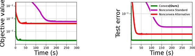 Figure 3 for Convexifying Transformers: Improving optimization and understanding of transformer networks