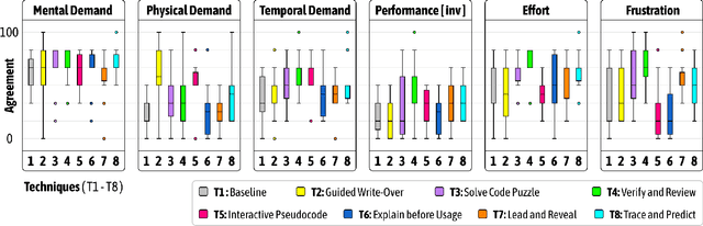 Figure 4 for Exploring the Design Space of Cognitive Engagement Techniques with AI-Generated Code for Enhanced Learning