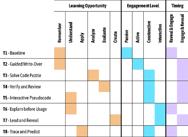 Figure 1 for Exploring the Design Space of Cognitive Engagement Techniques with AI-Generated Code for Enhanced Learning