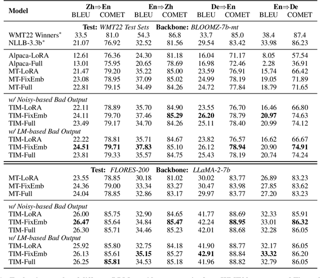 Figure 4 for TIM: Teaching Large Language Models to Translate with Comparison