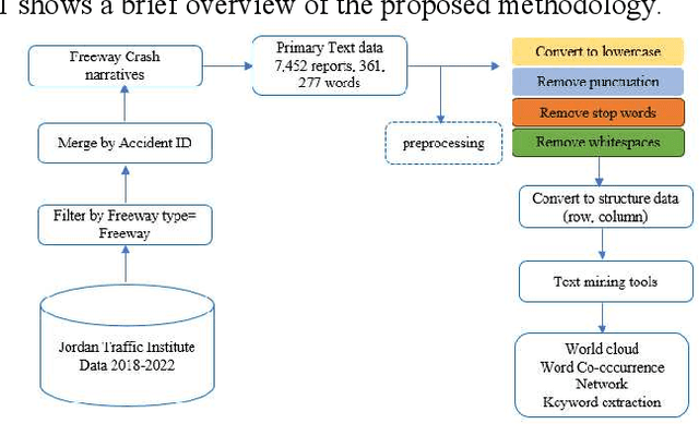 Figure 1 for Exploring Traffic Crash Narratives in Jordan Using Text Mining Analytics