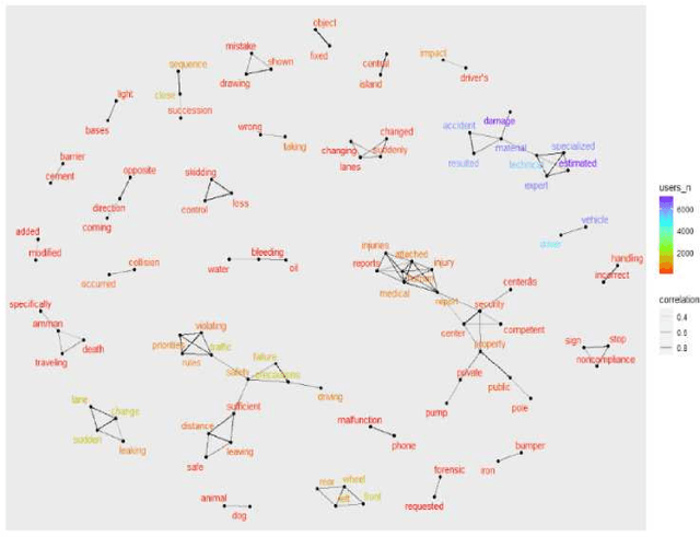 Figure 3 for Exploring Traffic Crash Narratives in Jordan Using Text Mining Analytics