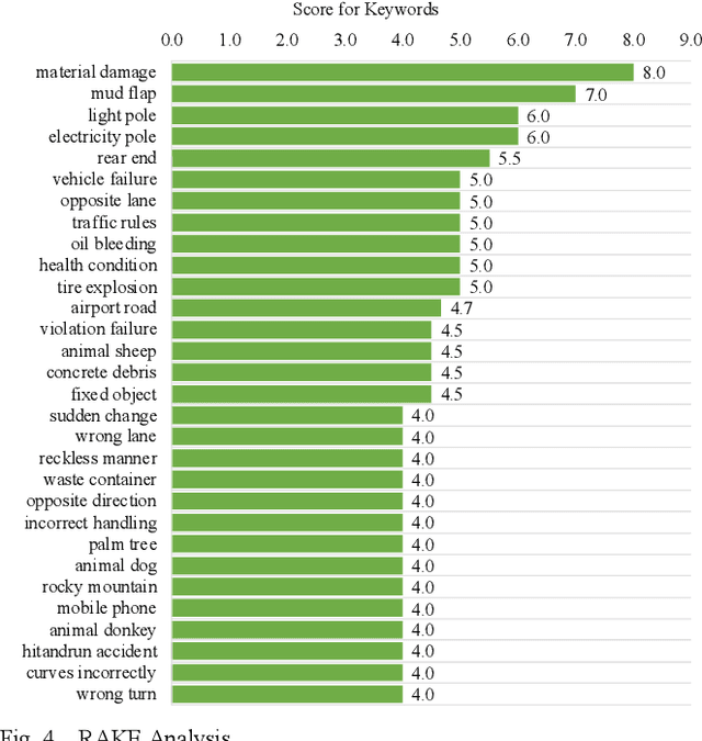 Figure 4 for Exploring Traffic Crash Narratives in Jordan Using Text Mining Analytics