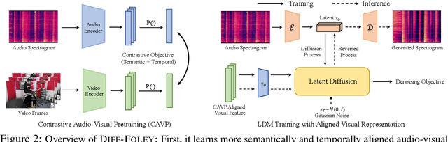 Figure 3 for Diff-Foley: Synchronized Video-to-Audio Synthesis with Latent Diffusion Models