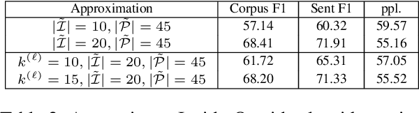 Figure 3 for Do Transformers Parse while Predicting the Masked Word?