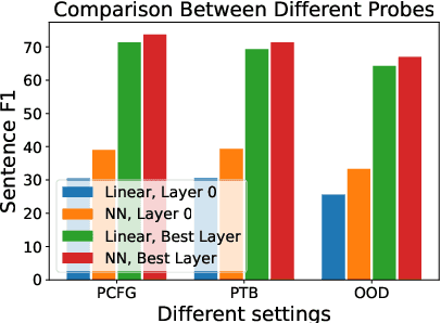 Figure 2 for Do Transformers Parse while Predicting the Masked Word?