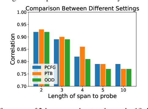 Figure 4 for Do Transformers Parse while Predicting the Masked Word?