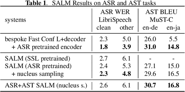 Figure 2 for SALM: Speech-augmented Language Model with In-context Learning for Speech Recognition and Translation