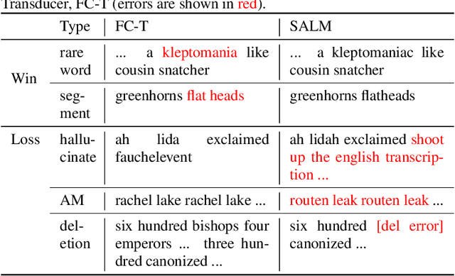 Figure 3 for SALM: Speech-augmented Language Model with In-context Learning for Speech Recognition and Translation