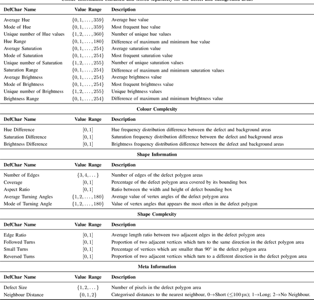 Figure 4 for Morphological Image Analysis and Feature Extraction for Reasoning with AI-based Defect Detection and Classification Models