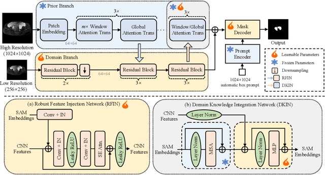 Figure 1 for MBA-Net: SAM-driven Bidirectional Aggregation Network for Ovarian Tumor Segmentation