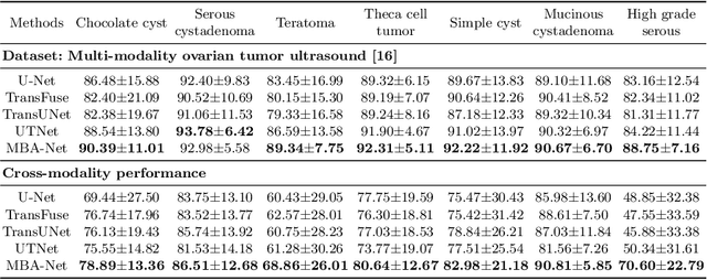 Figure 2 for MBA-Net: SAM-driven Bidirectional Aggregation Network for Ovarian Tumor Segmentation