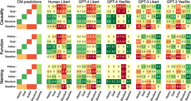 Figure 3 for Testing Causal Models of Word Meaning in GPT-3 and -4