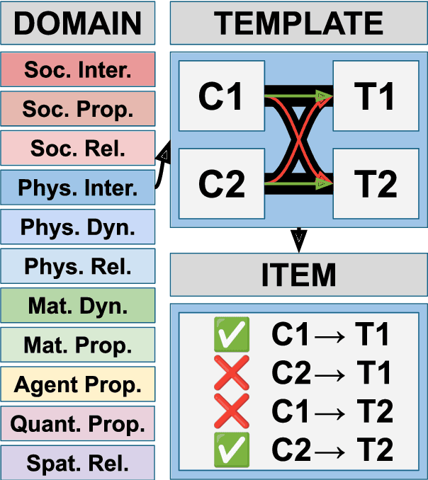 Figure 3 for Elements of World Knowledge (EWOK): A cognition-inspired framework for evaluating basic world knowledge in language models