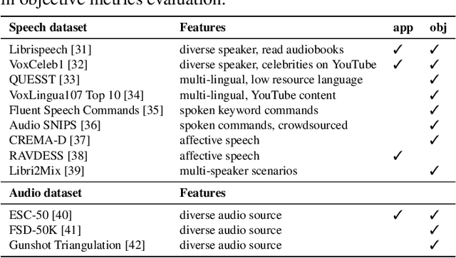 Figure 1 for Codec-SUPERB @ SLT 2024: A lightweight benchmark for neural audio codec models