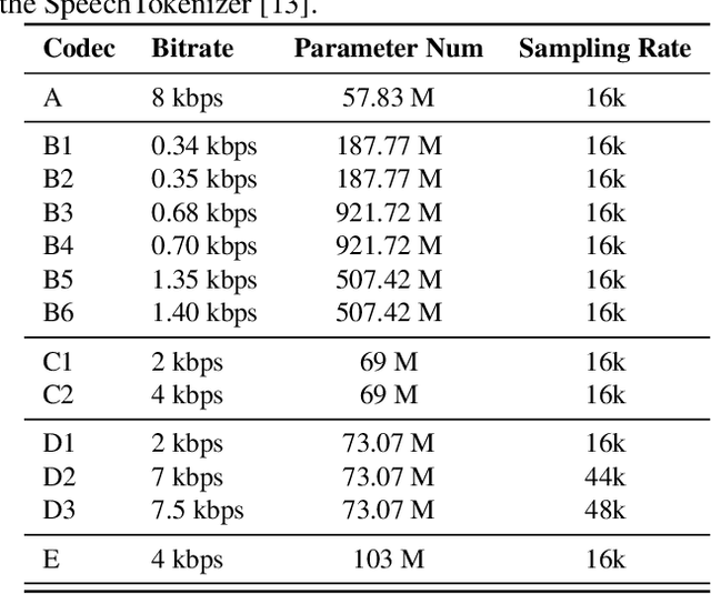 Figure 3 for Codec-SUPERB @ SLT 2024: A lightweight benchmark for neural audio codec models