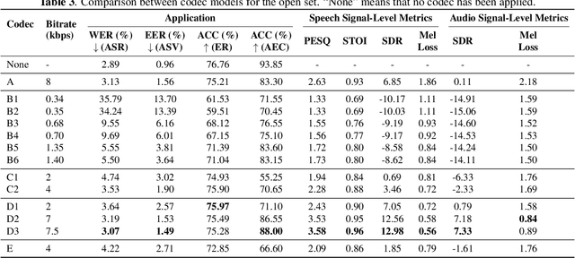 Figure 4 for Codec-SUPERB @ SLT 2024: A lightweight benchmark for neural audio codec models